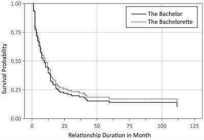 When biology takes over: TV formats like The Bachelor and The Bachelorette confirm evolutionary theories of partner selection
